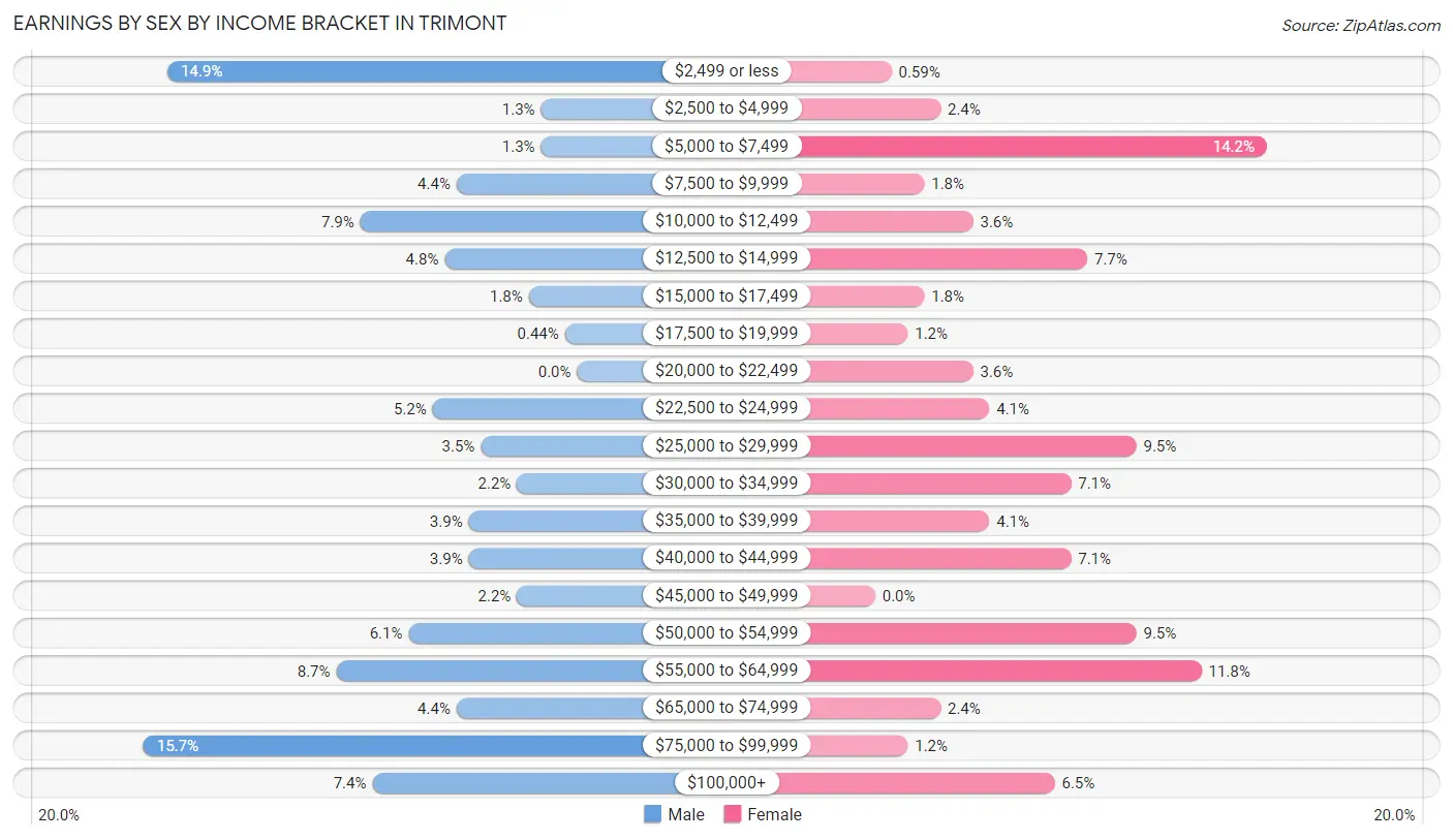 Earnings by Sex by Income Bracket in Trimont