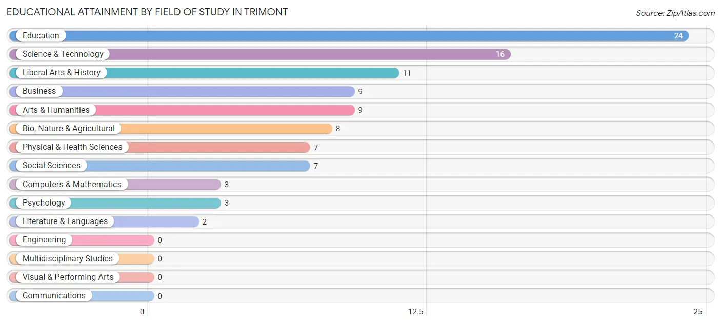 Educational Attainment by Field of Study in Trimont