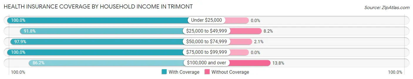 Health Insurance Coverage by Household Income in Trimont