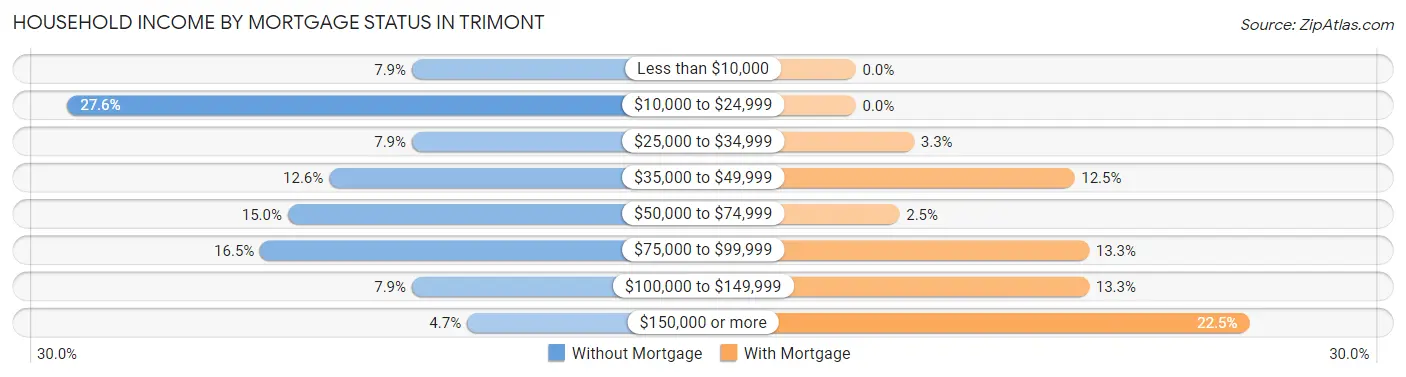 Household Income by Mortgage Status in Trimont