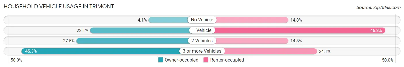 Household Vehicle Usage in Trimont