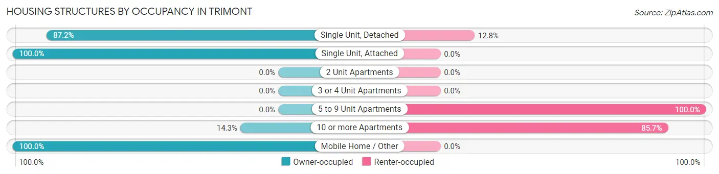 Housing Structures by Occupancy in Trimont