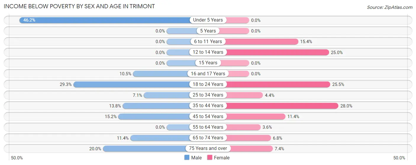 Income Below Poverty by Sex and Age in Trimont