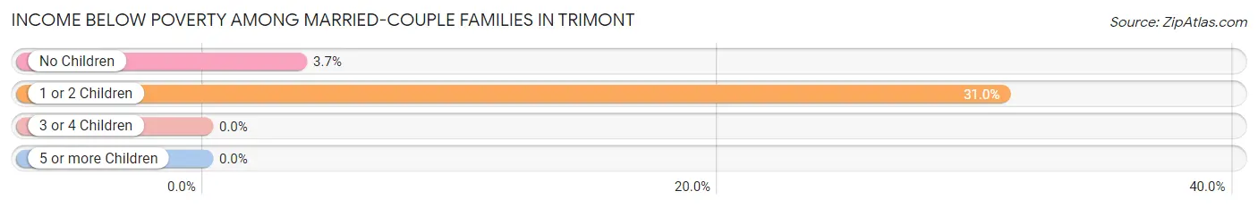 Income Below Poverty Among Married-Couple Families in Trimont