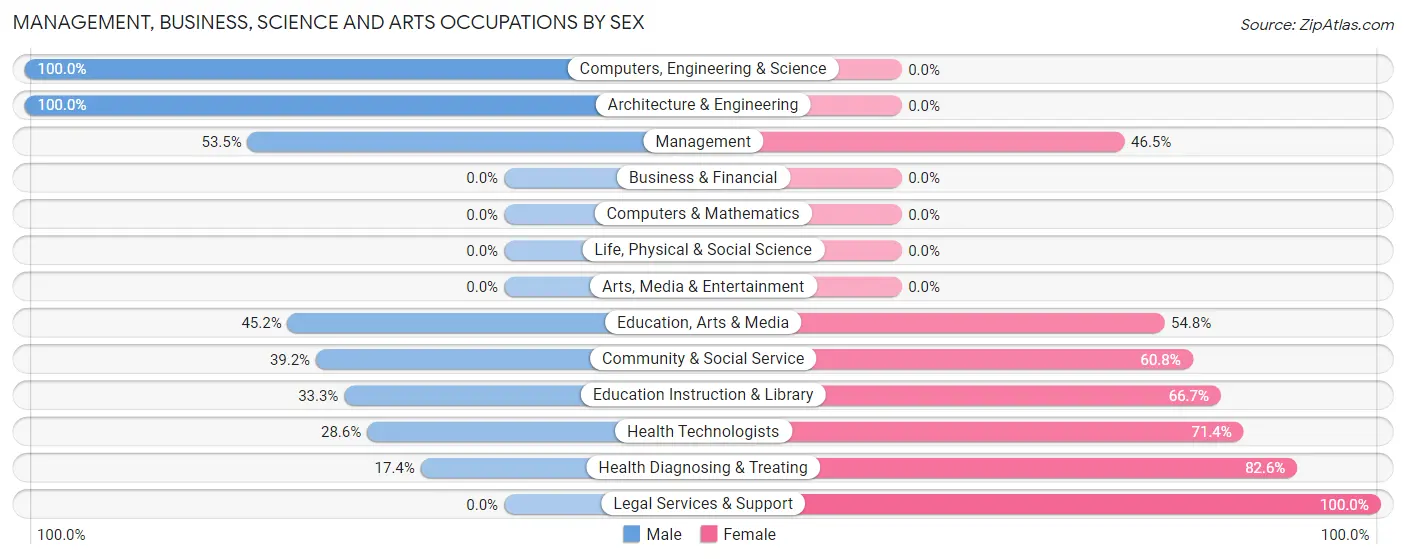 Management, Business, Science and Arts Occupations by Sex in Trimont