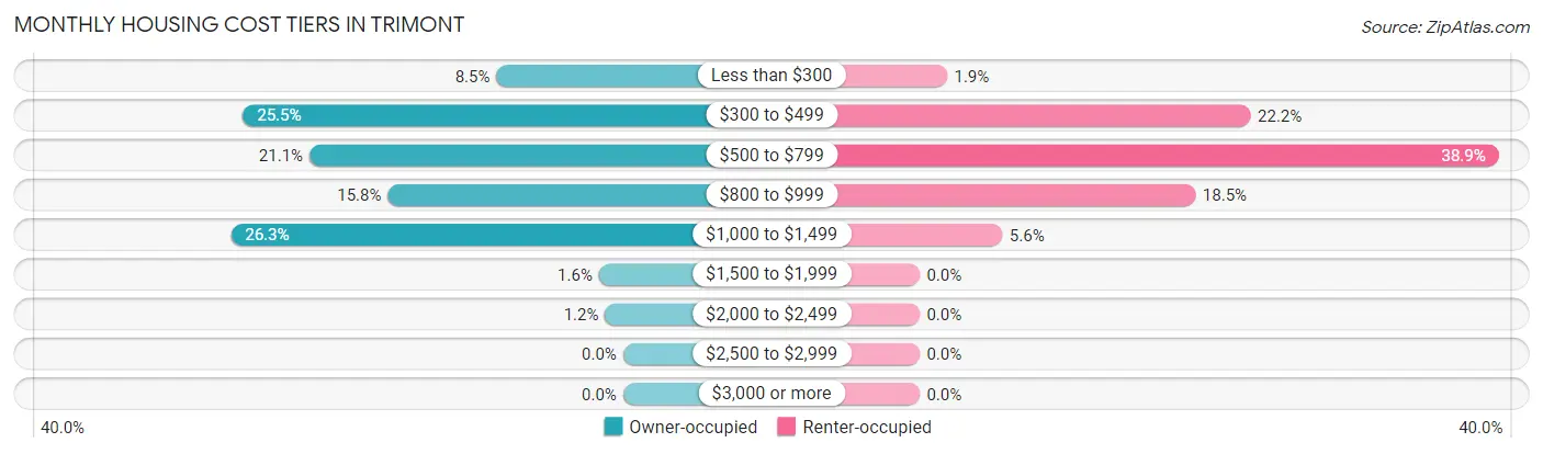 Monthly Housing Cost Tiers in Trimont