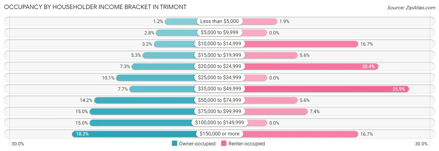 Occupancy by Householder Income Bracket in Trimont