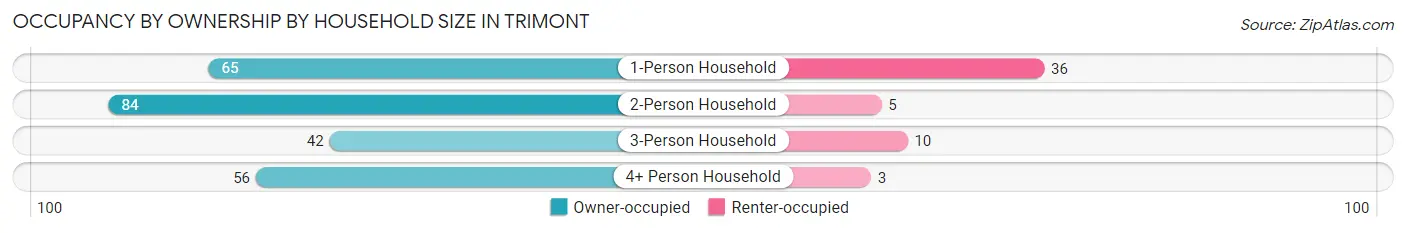 Occupancy by Ownership by Household Size in Trimont