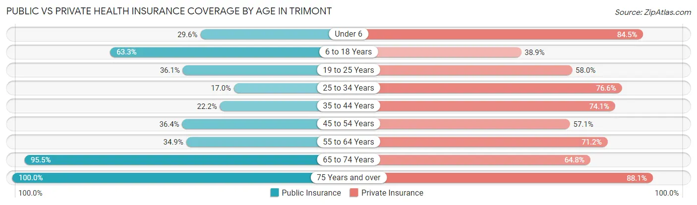 Public vs Private Health Insurance Coverage by Age in Trimont