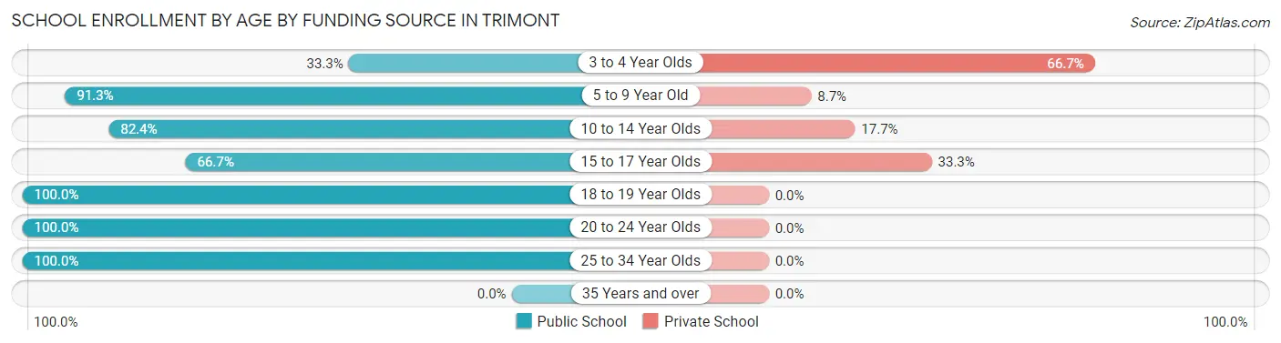School Enrollment by Age by Funding Source in Trimont