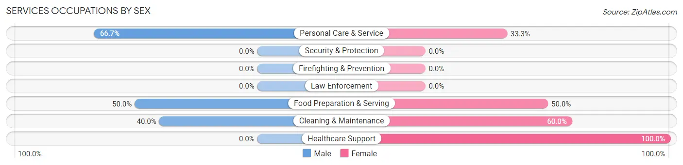 Services Occupations by Sex in Trimont