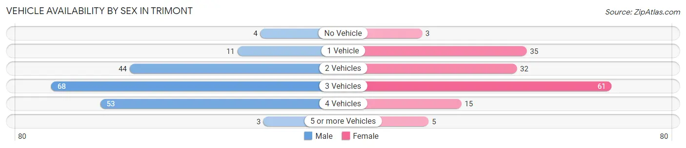 Vehicle Availability by Sex in Trimont