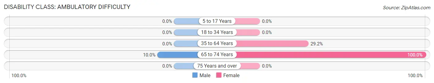 Disability in Trommald: <span>Ambulatory Difficulty</span>