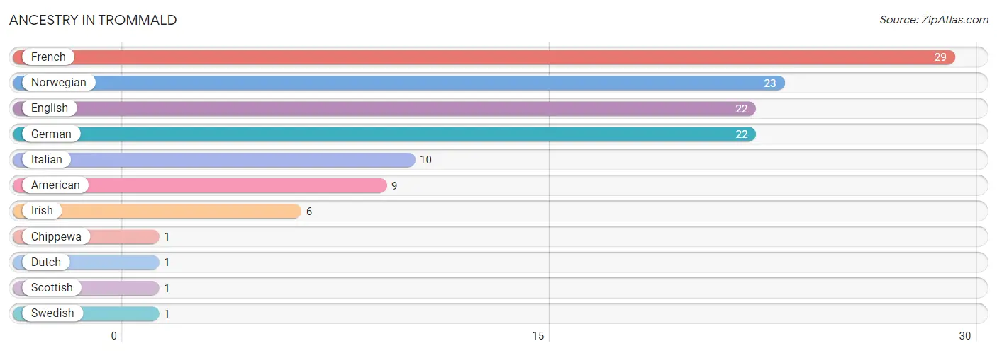 Ancestry in Trommald