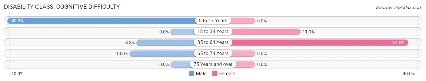 Disability in Trommald: <span>Cognitive Difficulty</span>