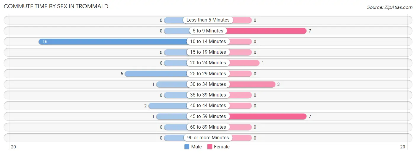 Commute Time by Sex in Trommald