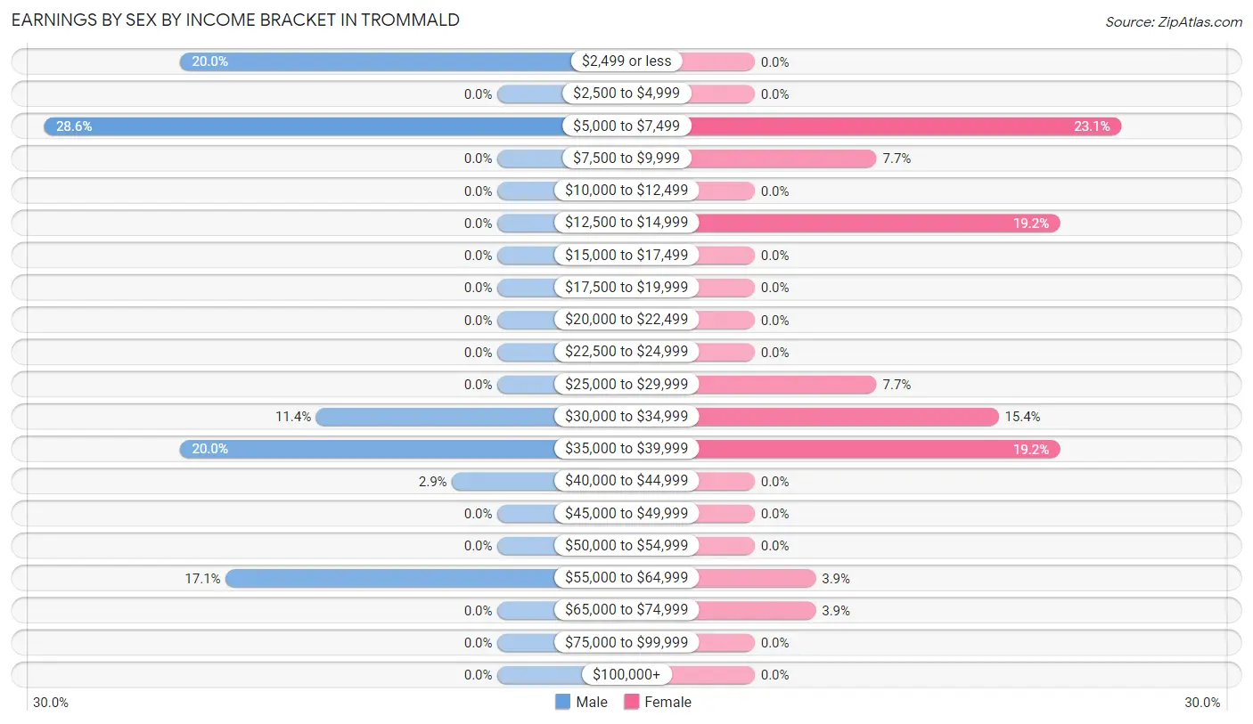 Earnings by Sex by Income Bracket in Trommald