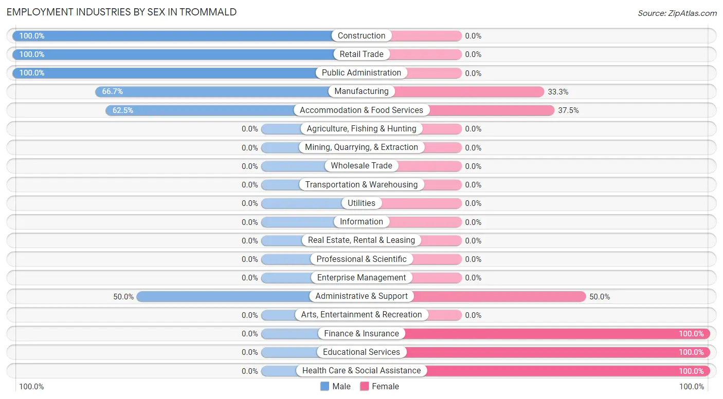 Employment Industries by Sex in Trommald