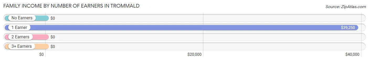 Family Income by Number of Earners in Trommald