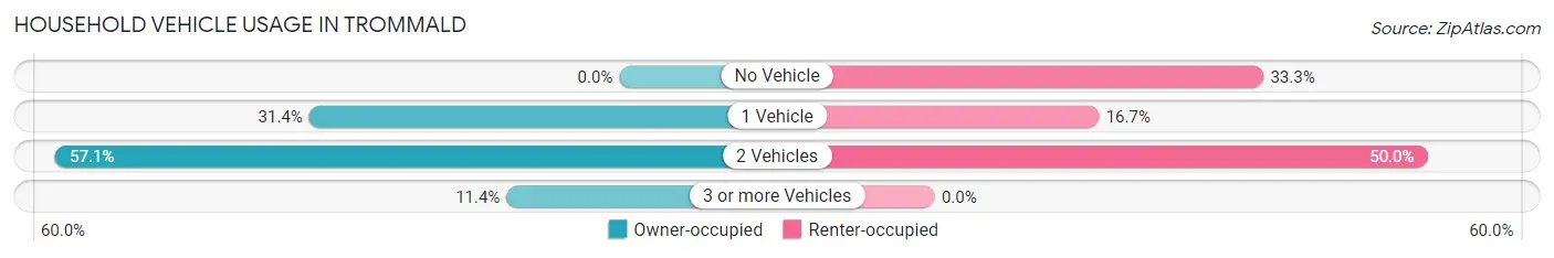 Household Vehicle Usage in Trommald