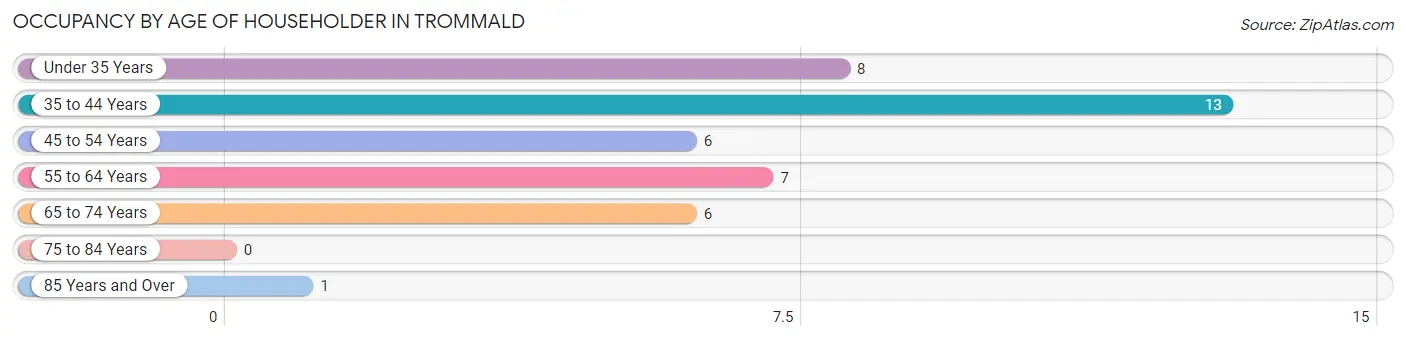 Occupancy by Age of Householder in Trommald