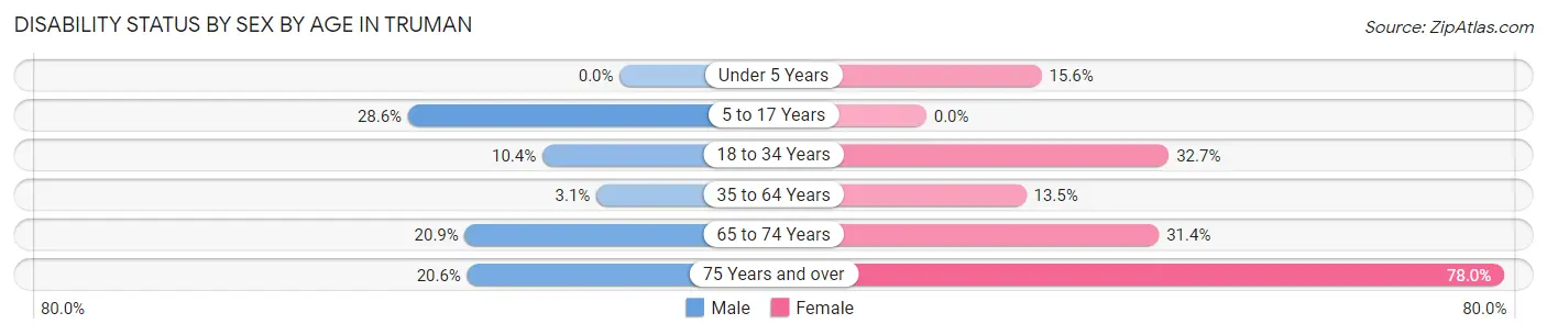Disability Status by Sex by Age in Truman