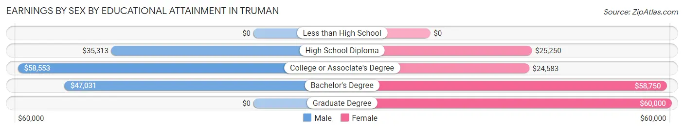 Earnings by Sex by Educational Attainment in Truman