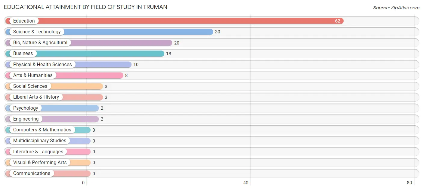 Educational Attainment by Field of Study in Truman