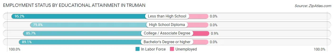 Employment Status by Educational Attainment in Truman