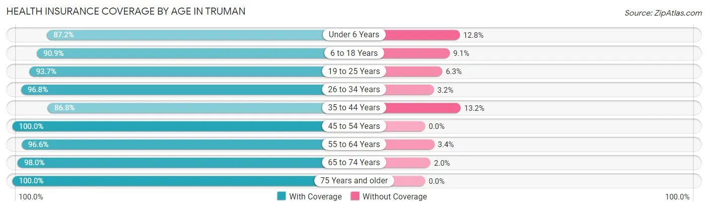 Health Insurance Coverage by Age in Truman