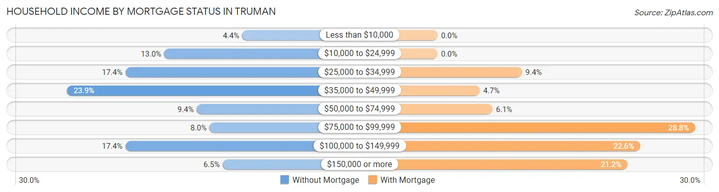 Household Income by Mortgage Status in Truman