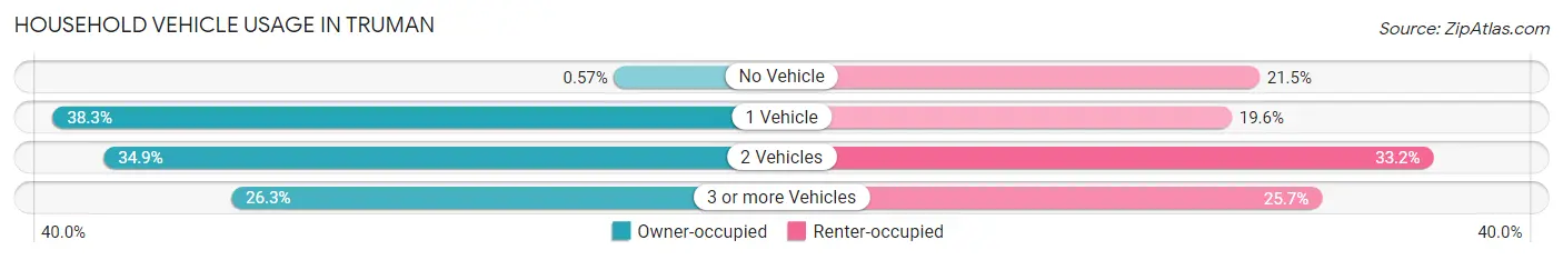 Household Vehicle Usage in Truman