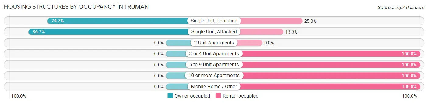 Housing Structures by Occupancy in Truman