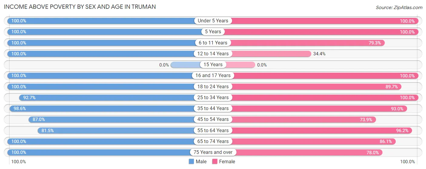 Income Above Poverty by Sex and Age in Truman