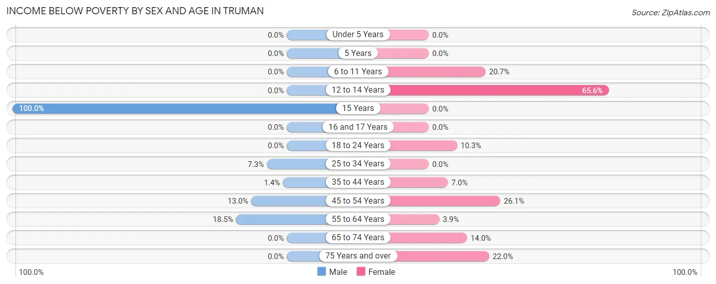 Income Below Poverty by Sex and Age in Truman