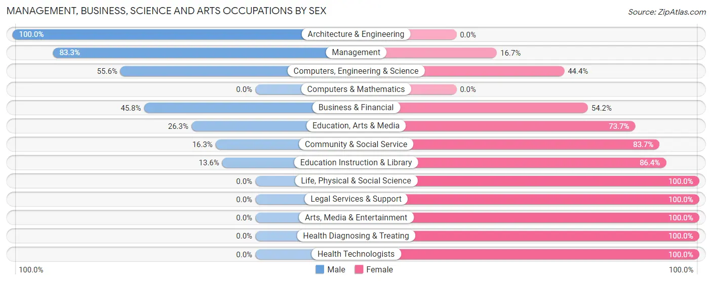 Management, Business, Science and Arts Occupations by Sex in Truman