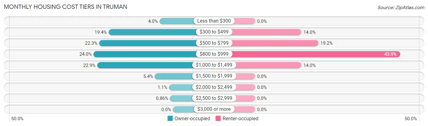 Monthly Housing Cost Tiers in Truman
