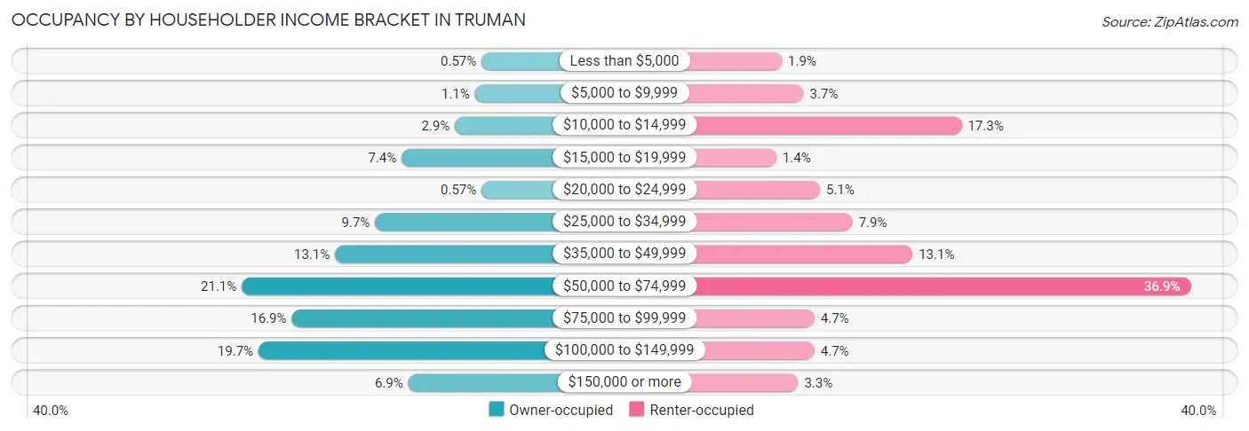 Occupancy by Householder Income Bracket in Truman