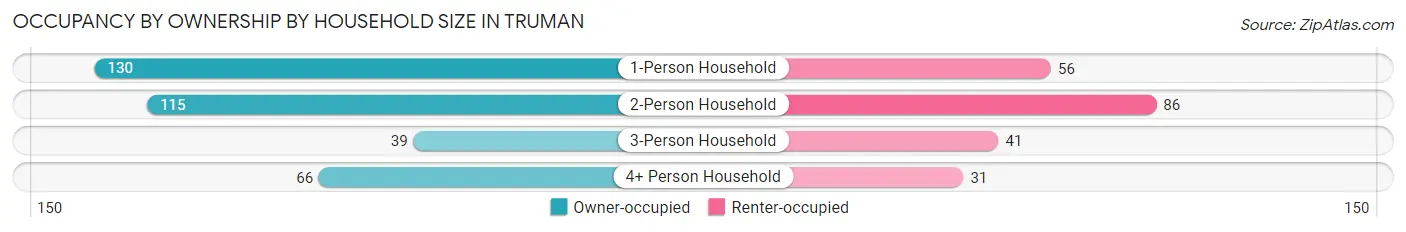 Occupancy by Ownership by Household Size in Truman