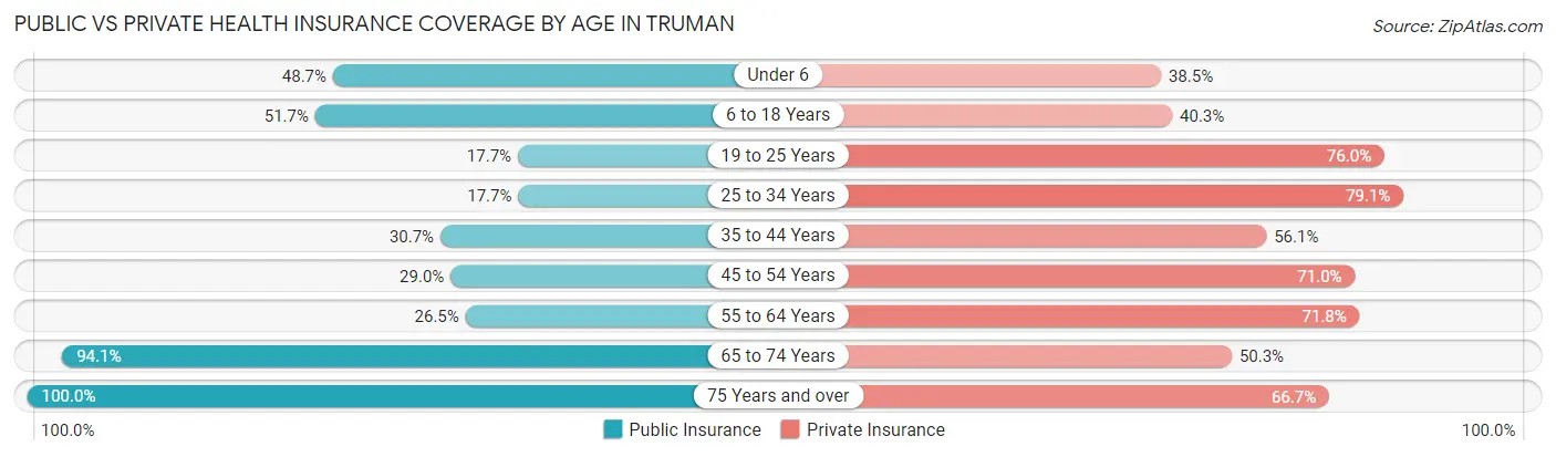 Public vs Private Health Insurance Coverage by Age in Truman