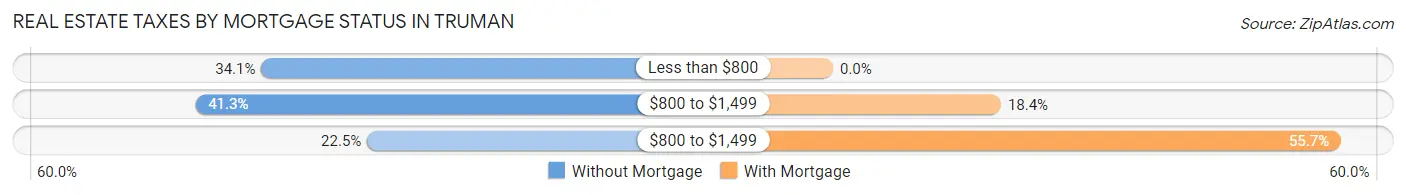 Real Estate Taxes by Mortgage Status in Truman