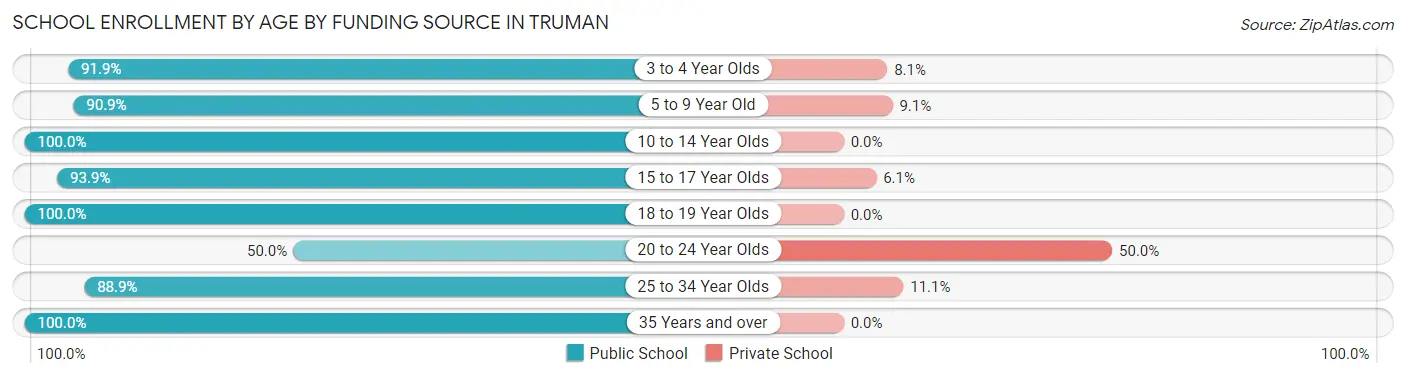 School Enrollment by Age by Funding Source in Truman