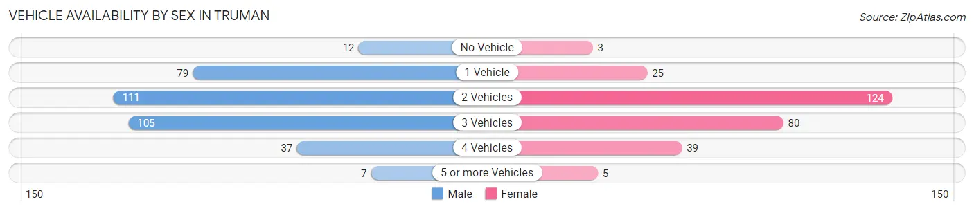 Vehicle Availability by Sex in Truman