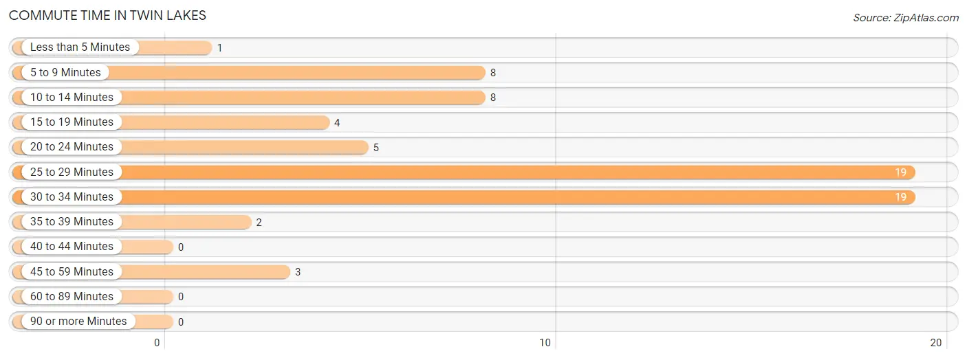 Commute Time in Twin Lakes