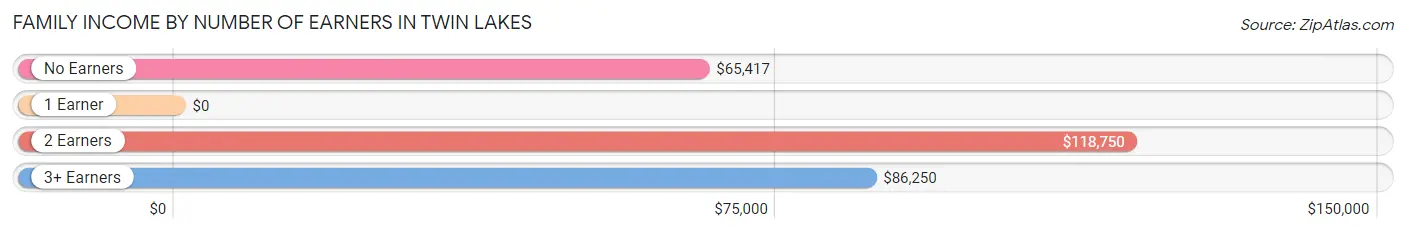 Family Income by Number of Earners in Twin Lakes