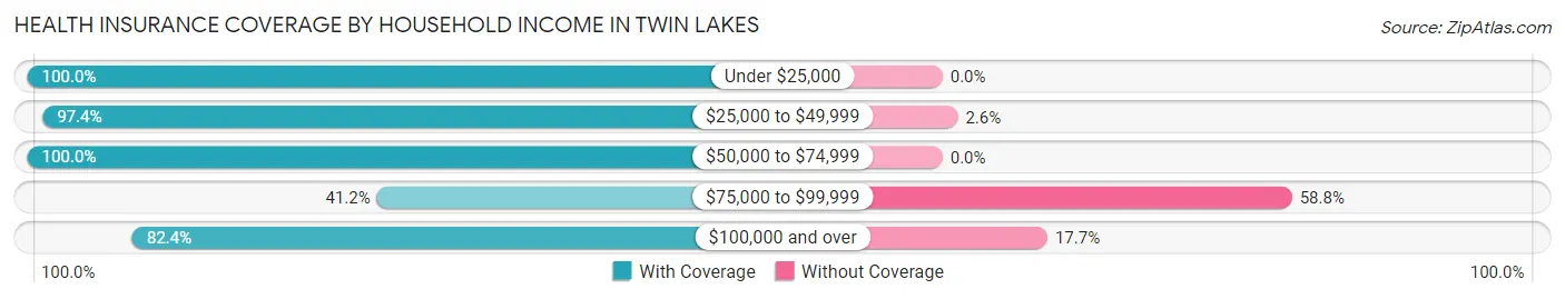 Health Insurance Coverage by Household Income in Twin Lakes