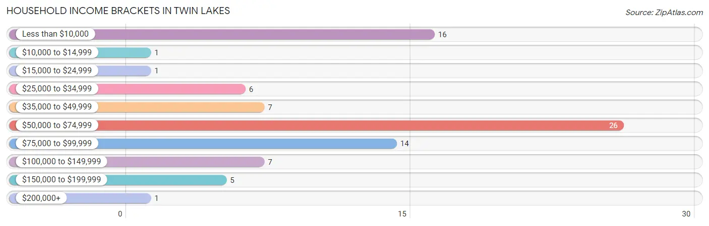 Household Income Brackets in Twin Lakes
