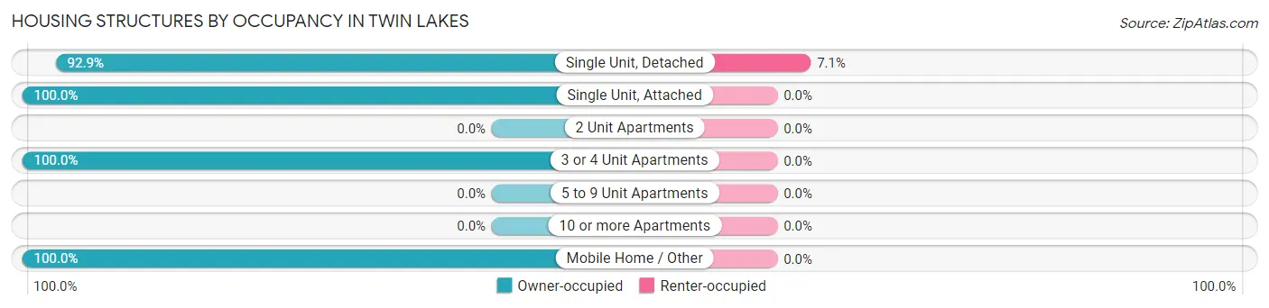 Housing Structures by Occupancy in Twin Lakes