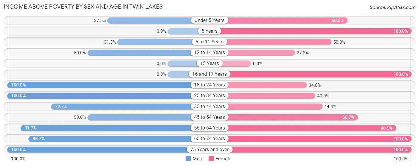 Income Above Poverty by Sex and Age in Twin Lakes