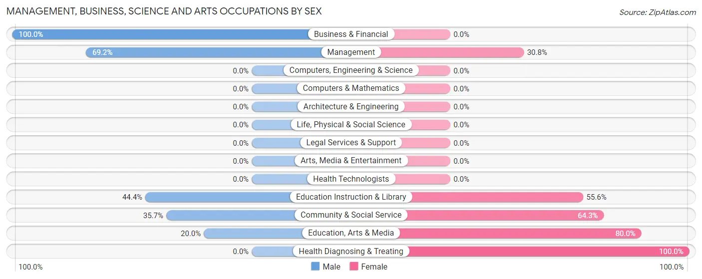 Management, Business, Science and Arts Occupations by Sex in Twin Lakes
